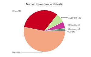 Brookshaw Name Study Image 2