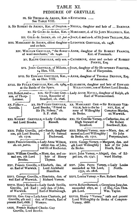 ''Shakespeareana Genealogica'' p. 506. by George Russell French.