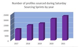 Stats from Sourcing Sprint years 2017 - 2021