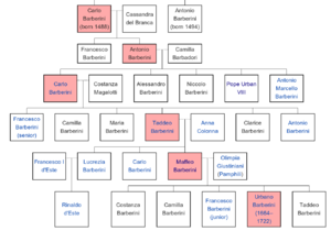 Barberini Family Tree