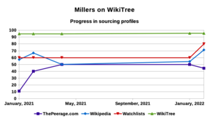 Millers on WikiTree - Sourcing profiles - February 2022