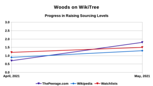 Woods on WikiTree - Sourcing Levels - May 2021
