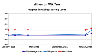 Millers on WikiTree - Sourcing levels - February 2022